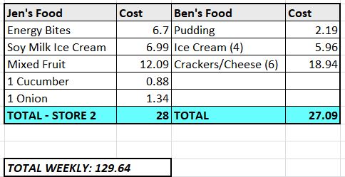 grocery budget