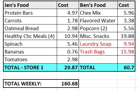 gorcery spending