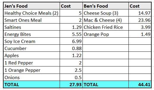 grocery spend